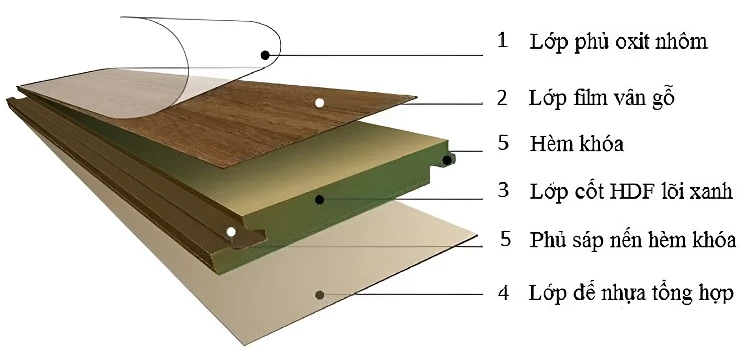 Cấu tạo của sàn gỗ công nghiệp lõi xanh